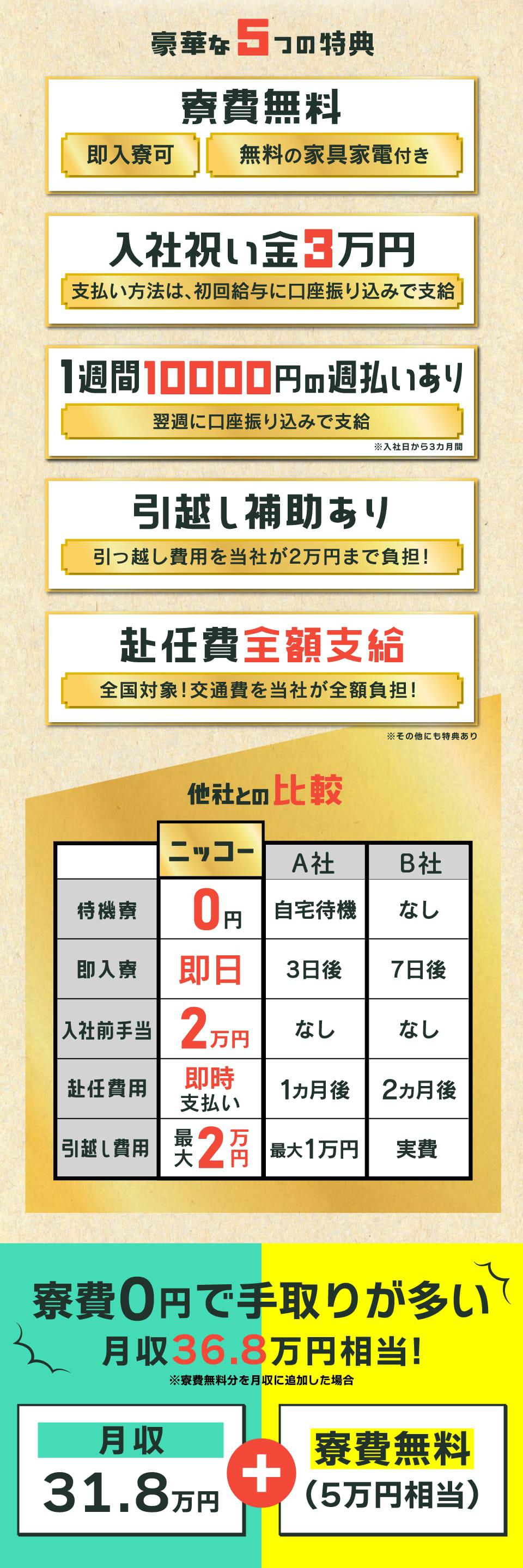 寮費無料や入社祝い金などの5つの特典