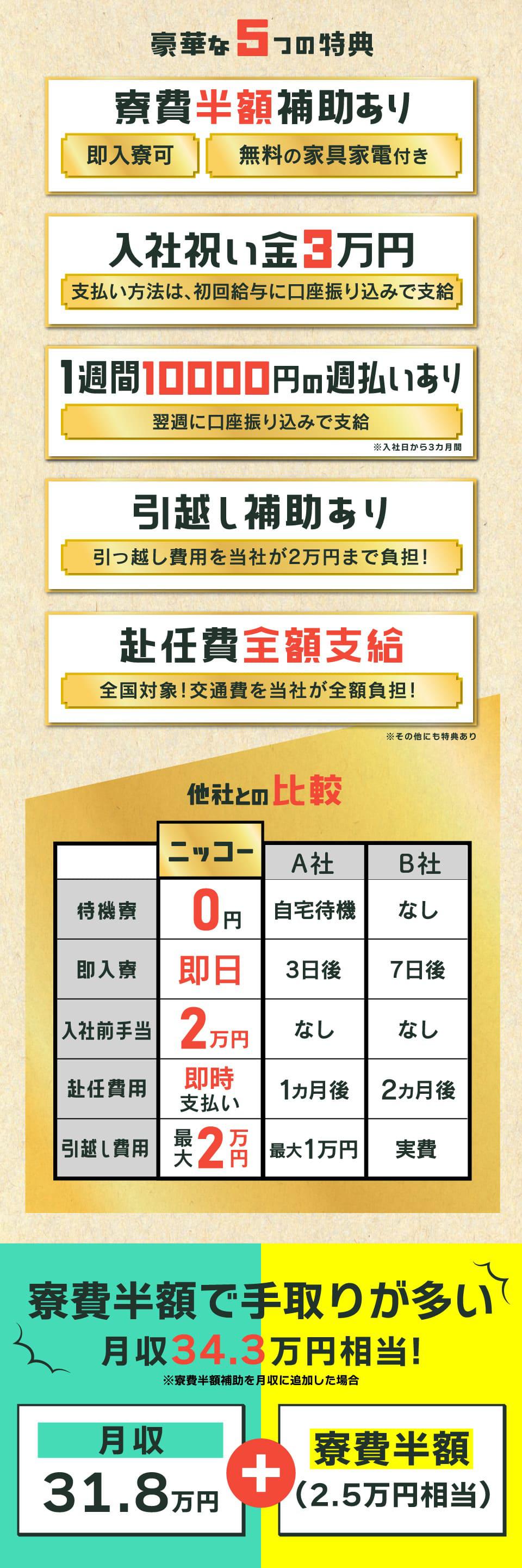 寮費半額や入社祝い金などの5つの特典