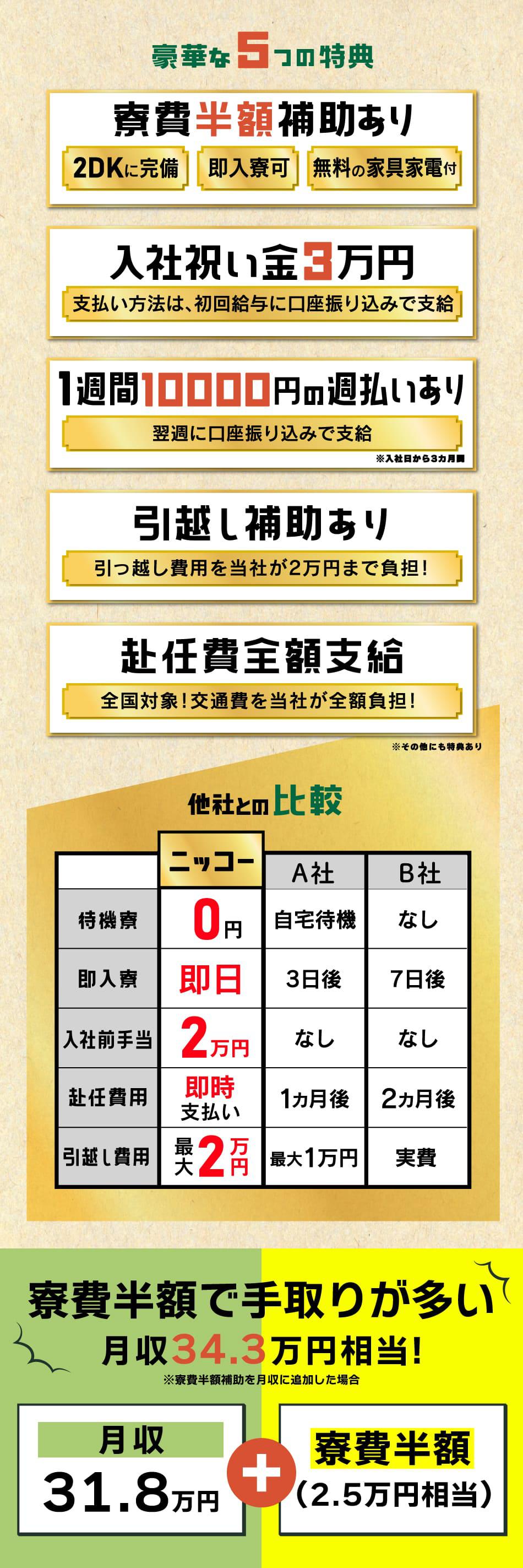 寮費半額などの5つの特典