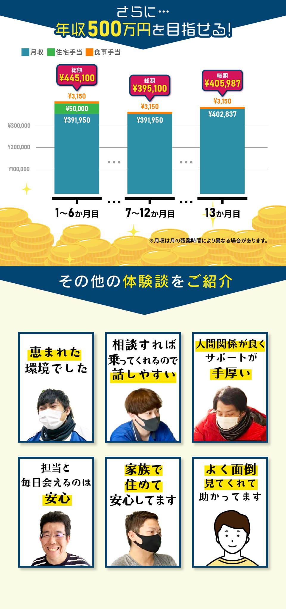 年収450万円を目指せる