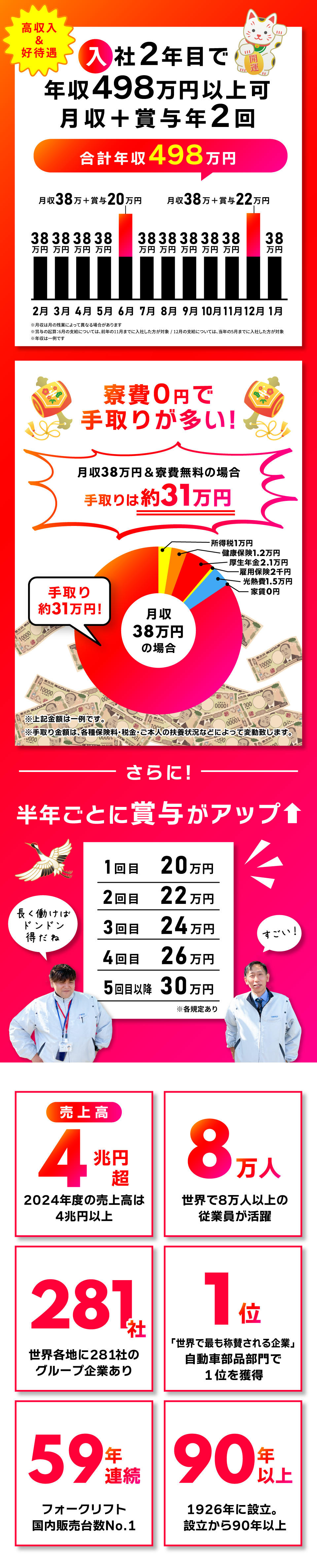 入社2年目で年収498万円可
