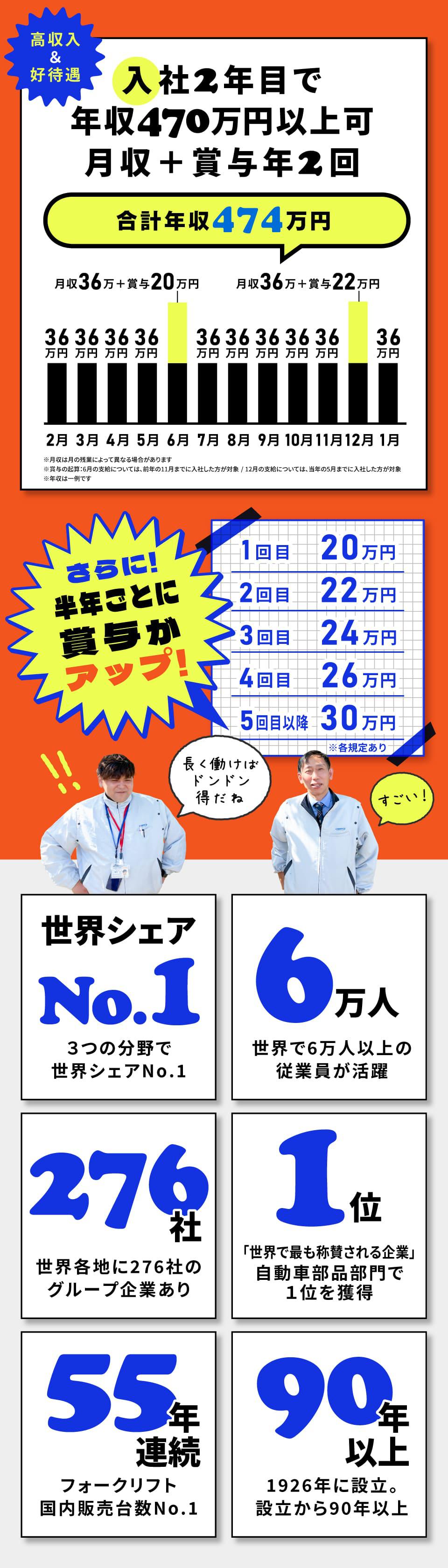 入社2年目で年収470万円以上可