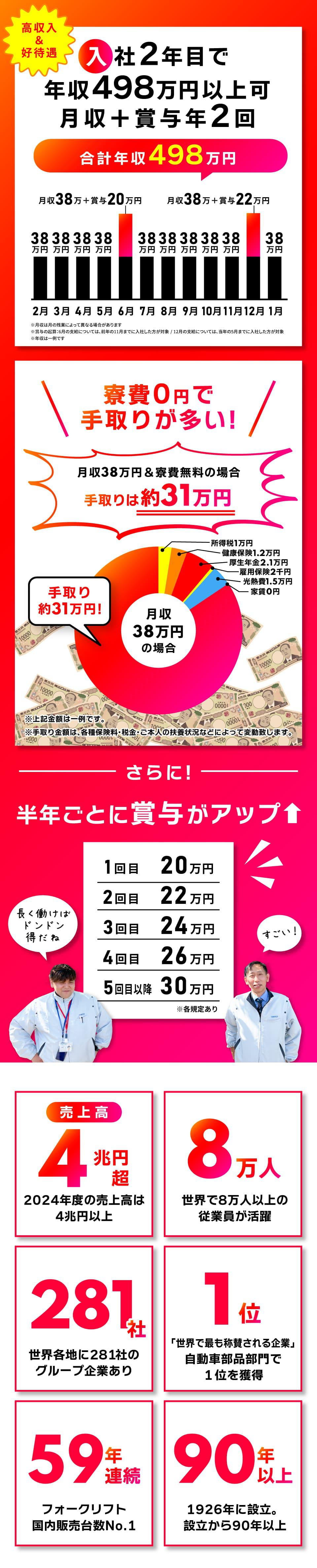 入社2年目で年収498万円可