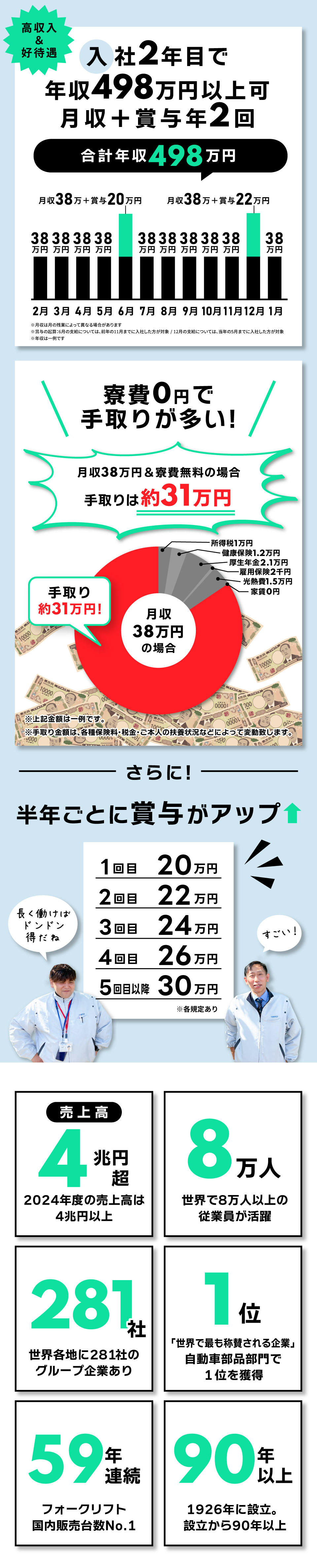 入社2年目で年収498万円可