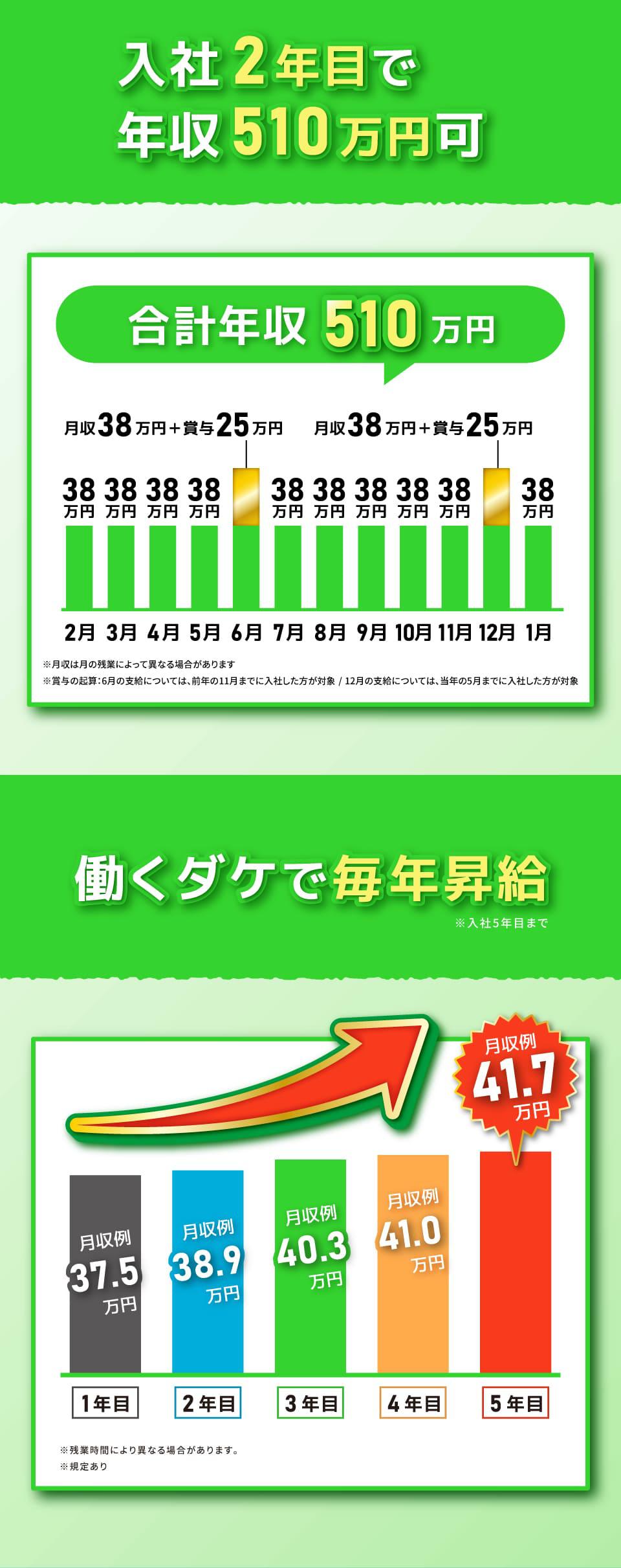 入社2年目で年収510万円可