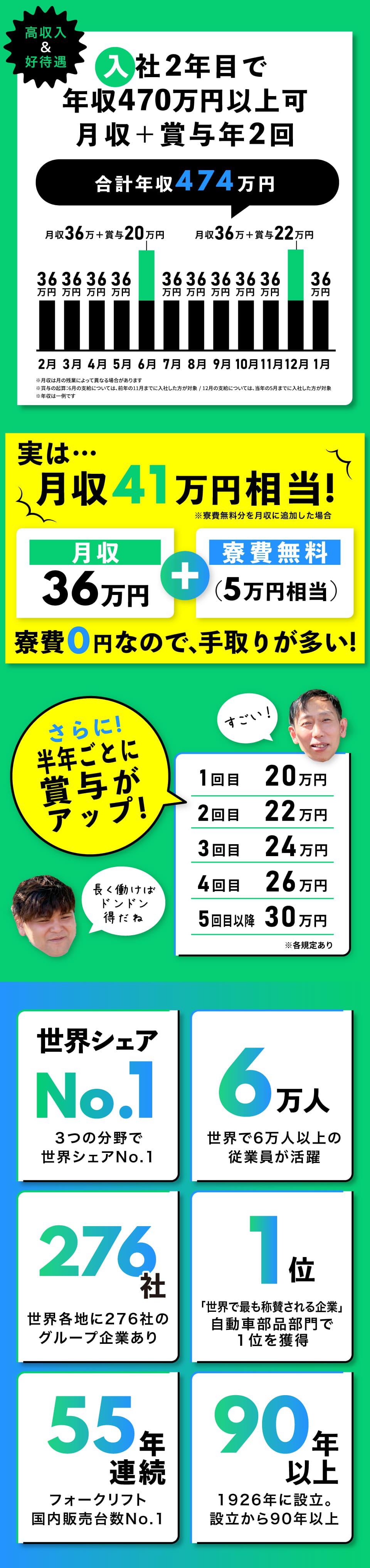 入社2年目で年収470万円以上可