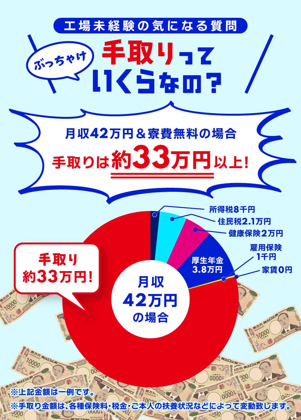 ぶっちゃけ手取りっていくらなの