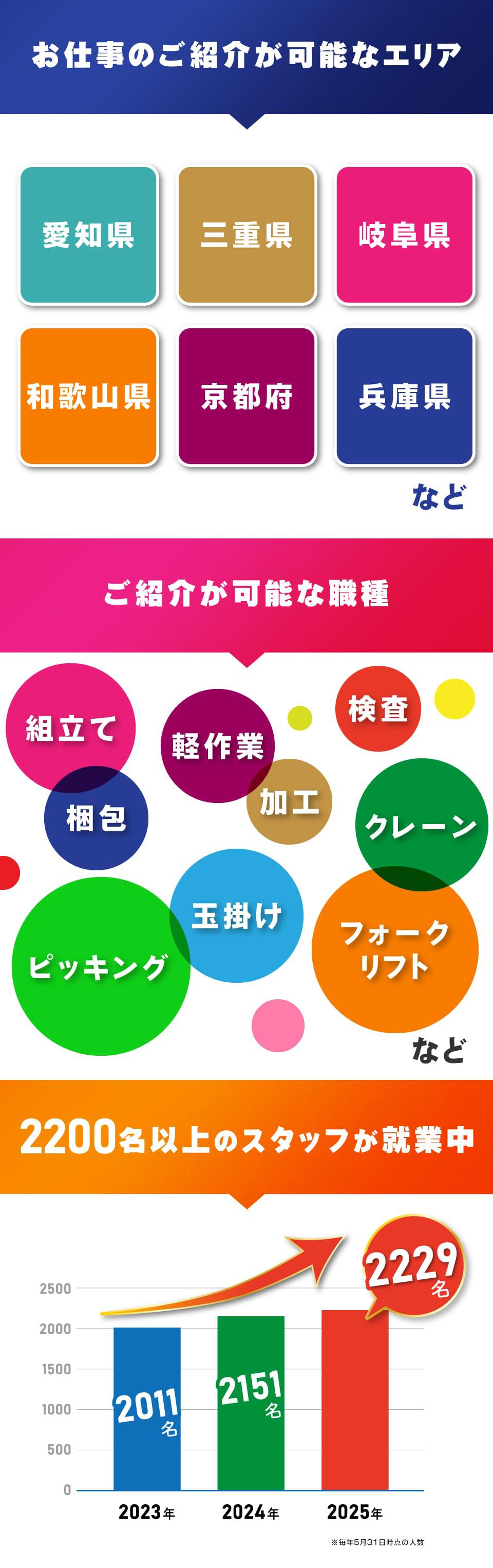 お仕事のご紹介が可能なエリア・職種