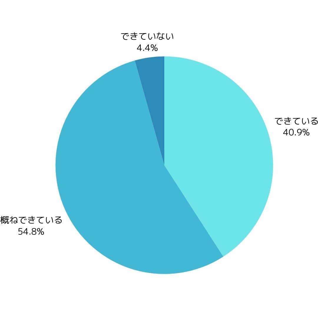 作業習熟に対する自己評価