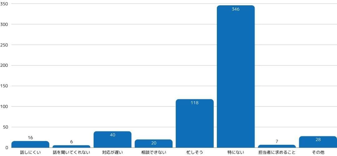 担当者に足りないところ