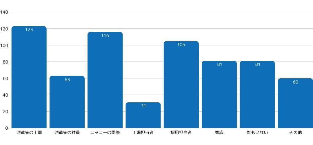 配属部署に相談できる先輩や社員はいますか