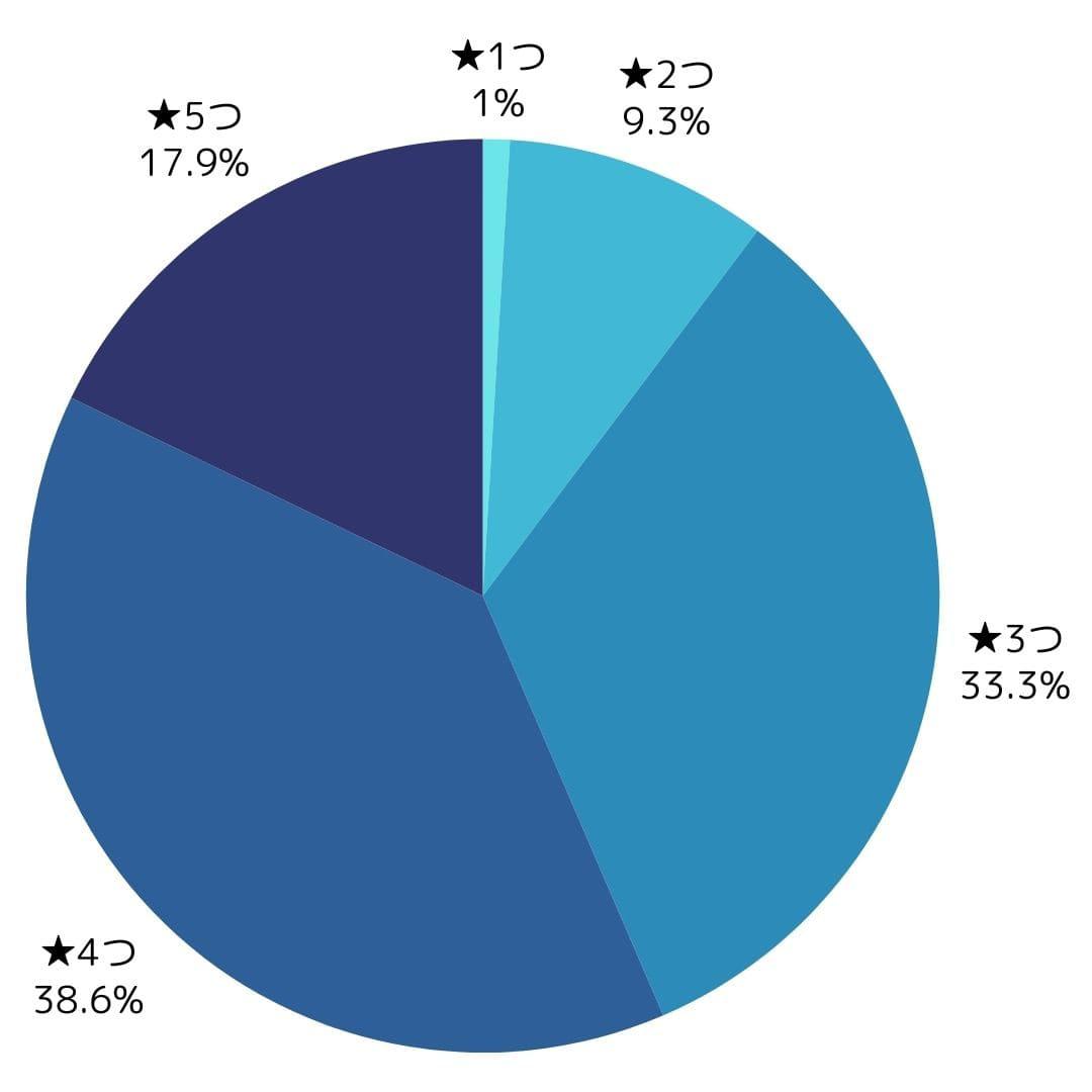 総合評価