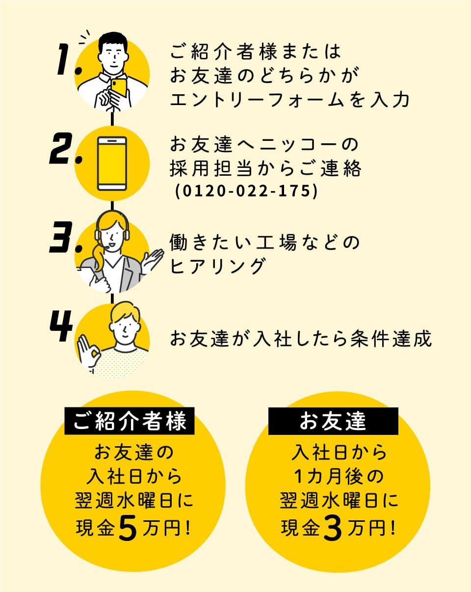 お友達紹介までの流れ