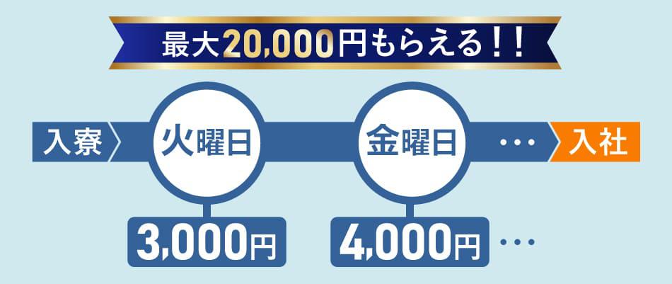 入社前手当最大2万円