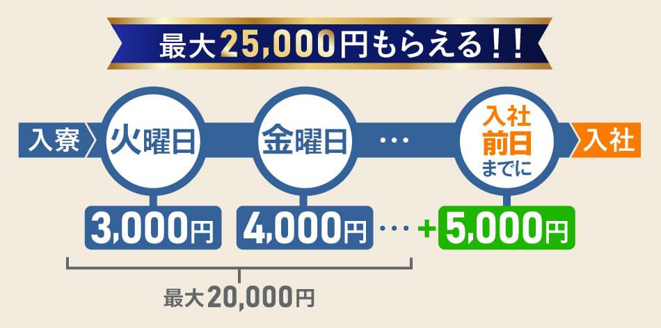 入社前手当最大2.5万円